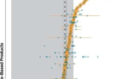 研究发现，生物材料对减少温室气体排放做出了巨大贡献，但尚未达到气候中和